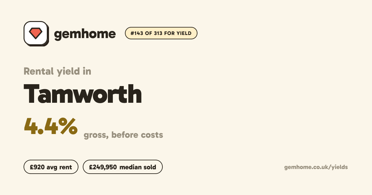 Rental yield in Tamworth: 4.4% gross (2026) · gemhome